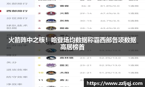 火箭阵中之核！哈登场均数据称霸西部各项数据高居榜首